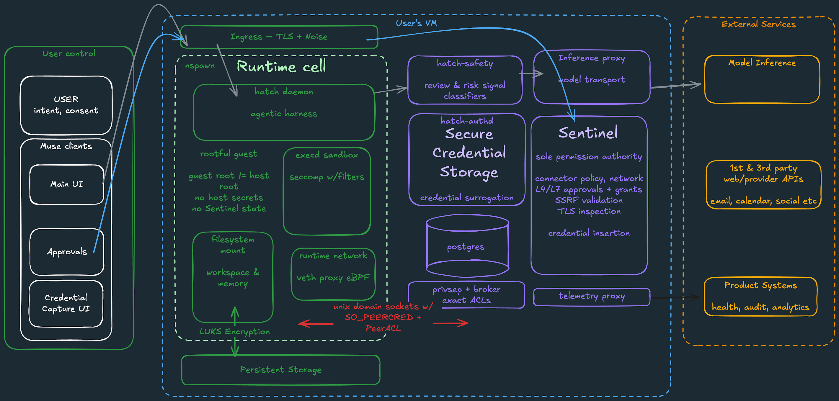 Meta's official system architecture diagram for Muse Secure VM, showing the Runtime cell, Secure Credential Storage and the Sentinel permission authority between the agent and external services.